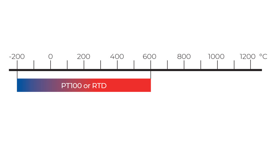 Graphic showing PT100 RTD temperature range