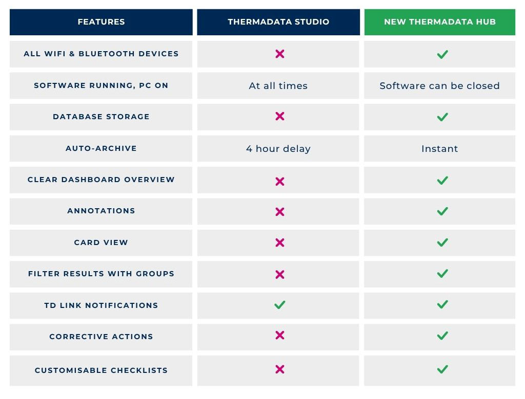 ThermaData Studio versus ThermaData Hub Software differences and benefits in a table